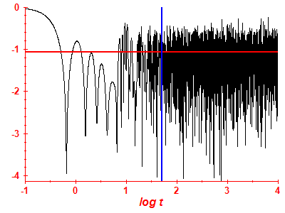 Survival probability log